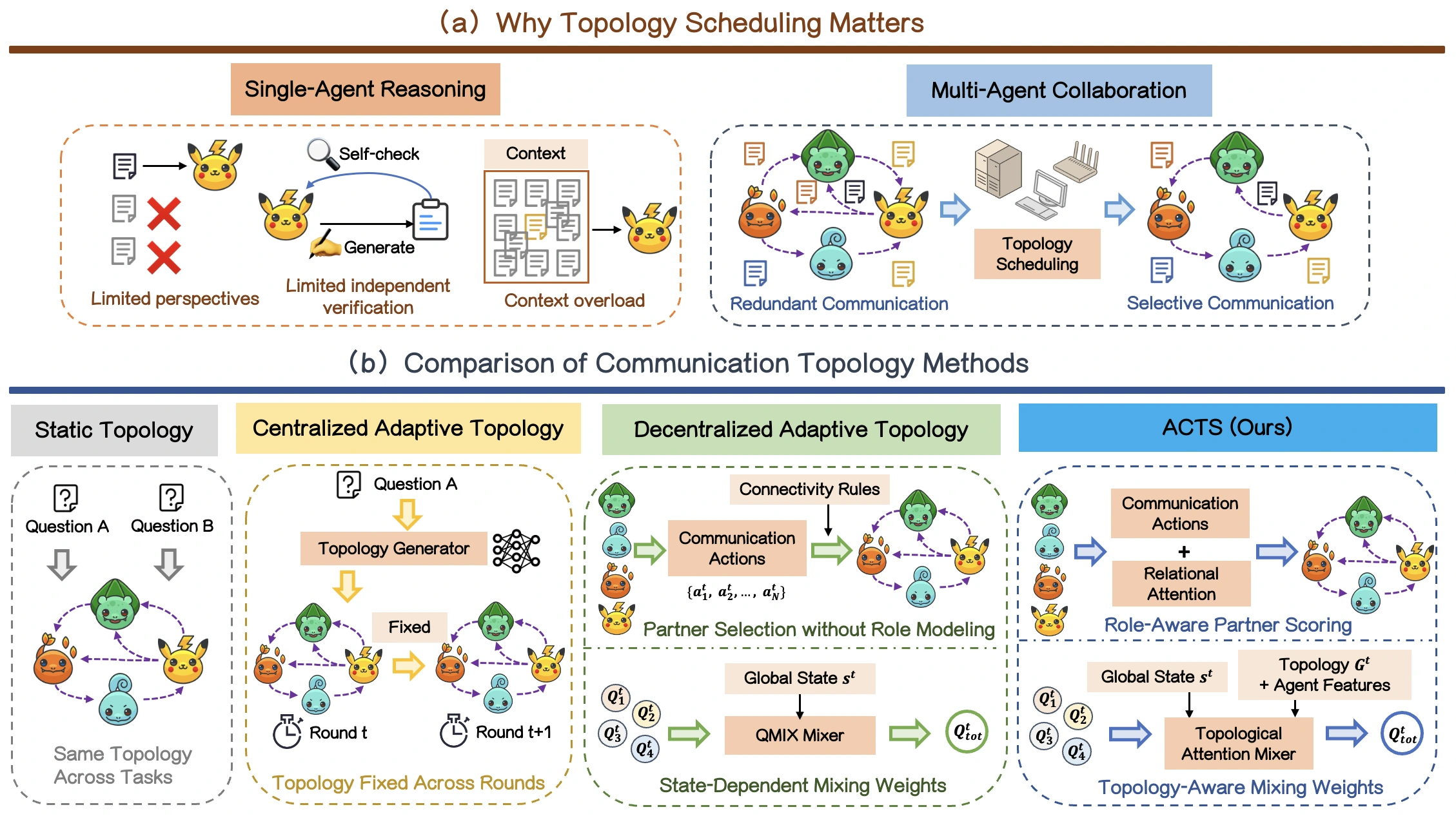 Why topology scheduling matters: single-agent limitations, redundant multi-agent exchanges, and a comparison of static, centralized adaptive, decentralized adaptive, and ACTS communication methods.
